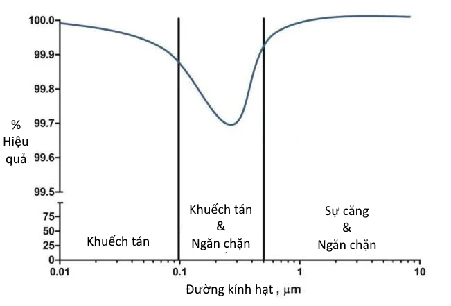Hiệu quả của màng lọc HEPA với các kích thước hạt khác nhau