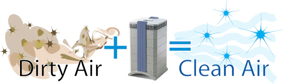 Bộ lọc HEPA lọc không khí dơ bẩn thành không khí sạch