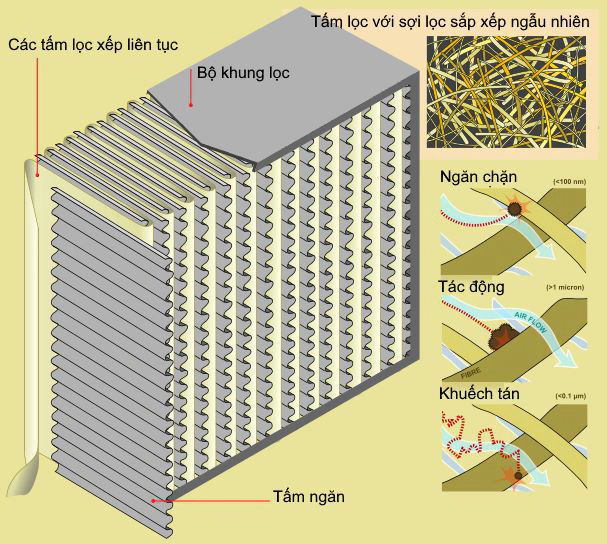 Chỉ bộ lọc HEPA thực sự mới đem lại hiệu quả tốt nhất