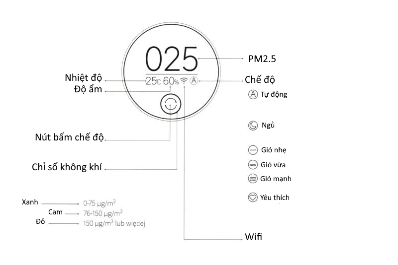 Mô tả của các chế độ vận hành và các biểu tượng trên màn hình hiển thị của Xiaomi Air Purifier 3H