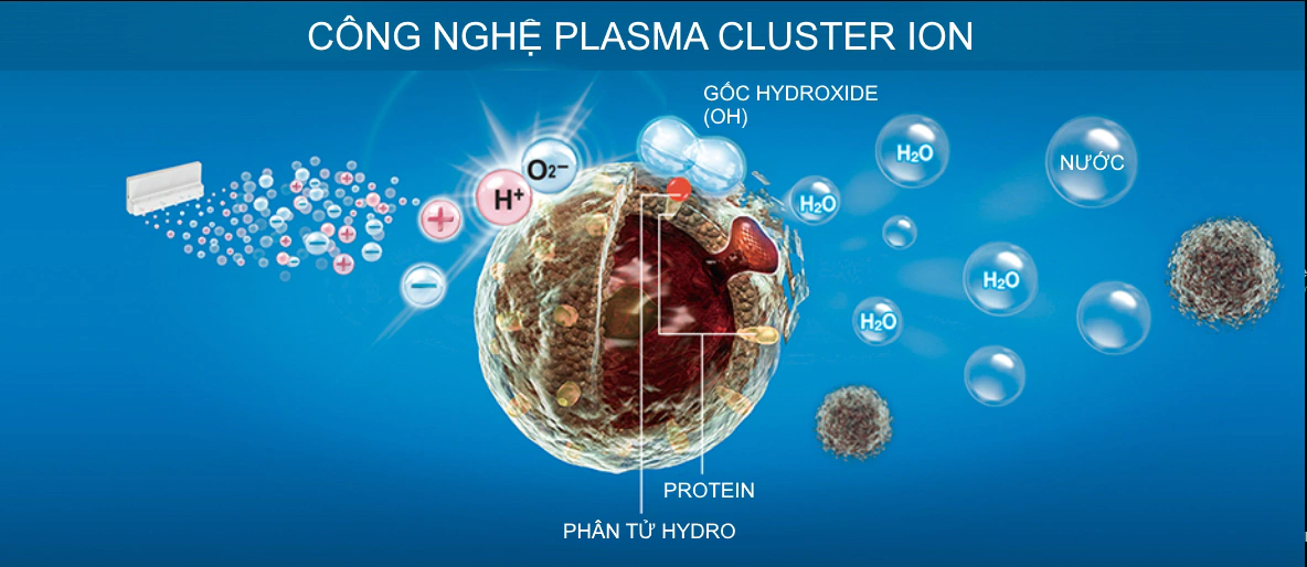 Sơ lược cách công nghệ Plasmas Cluster Ion hoạt động