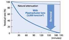 Hiệu quả của Plasma Ion trong việc diệt nấm mốc qua các bài kiểm thử