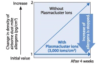 Hiệu quả của Plasma Ion qua các bài kiểm thử
